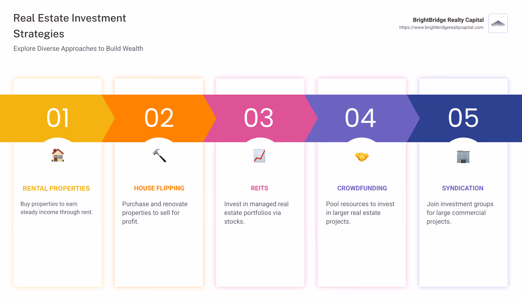 Infographic about various real estate investment strategies, detailing rental properties, house flipping, REITs, and crowdfunding/syndication - Real estate investment strategies infographic pillar-5-steps