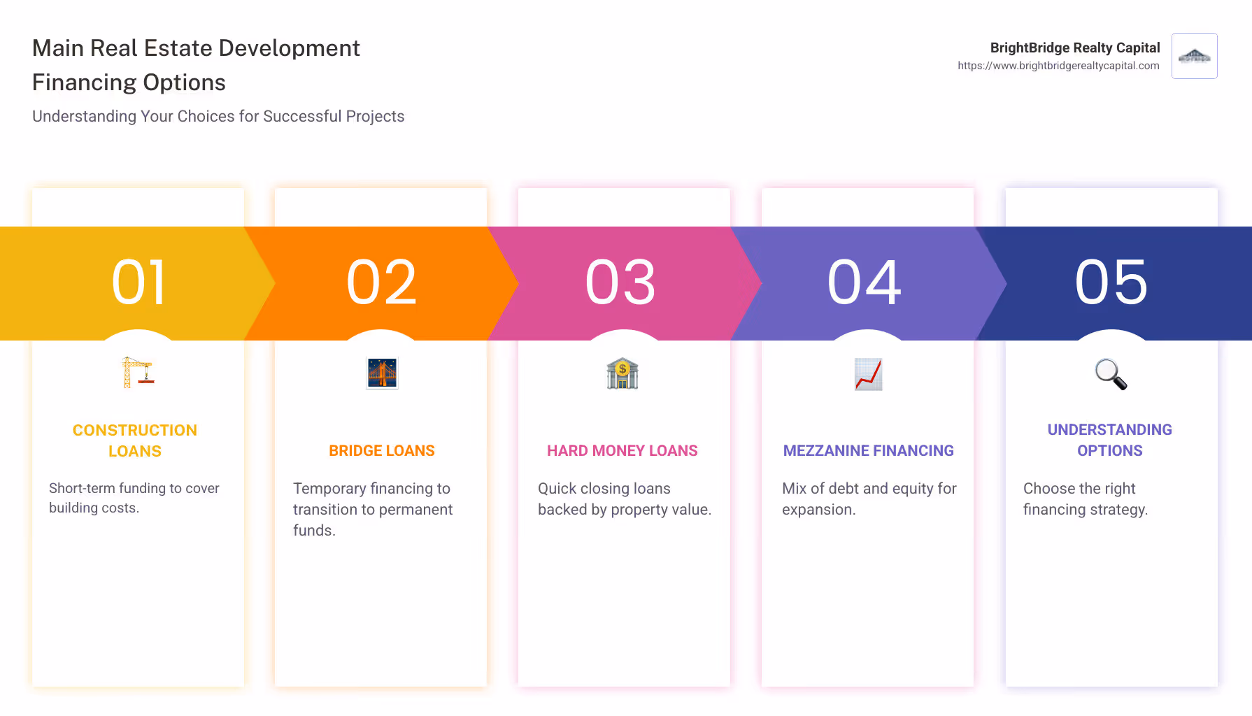 Infographic showing main real estate development financing options, including construction loans, bridge loans, hard money loans, and mezzanine financing, with brief descriptions for each - real estate development financing infographic pillar-5-steps