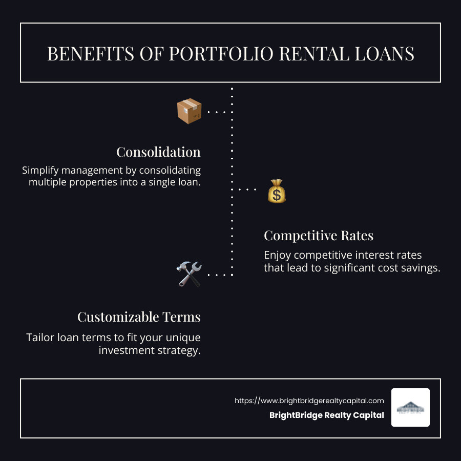 Detailed infographic explaining portfolio rental loan benefits, including streamlined management, competitive rates, and custom terms - portfolio rental loan infographic infographic-line-3-steps-dark