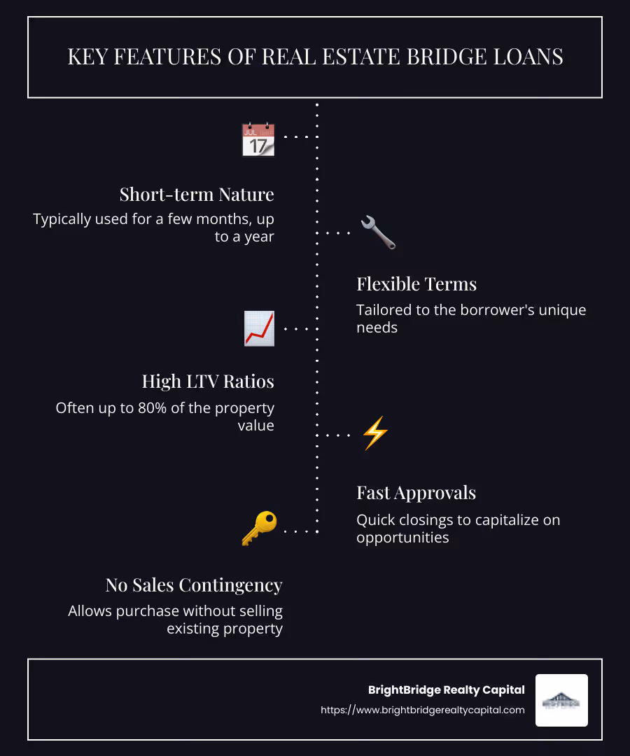 Infographic illustrating the features and benefits of real estate bridge loans with short bullet points and icons next to each feature - real estate bridge loan lenders infographic infographic-line-5-steps-dark