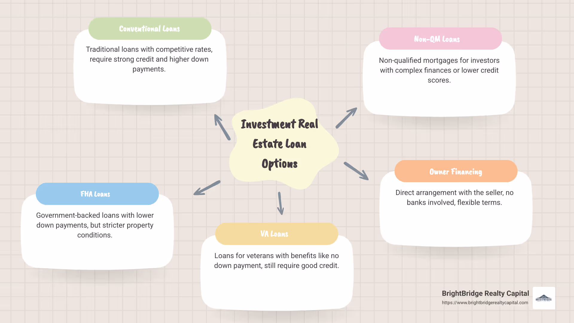 Infographic showing different investment real estate loan options and their requirements - investment real estate loans infographic mindmap-5-items