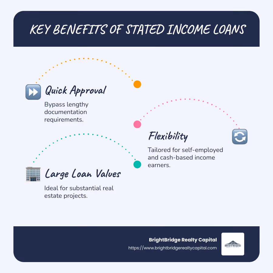 Infographic showing key benefits of stated income loans: quick approval, flexibility, large loan values - stated income real estate loans new york infographic infographic-line-3-steps-blues-accent_colors