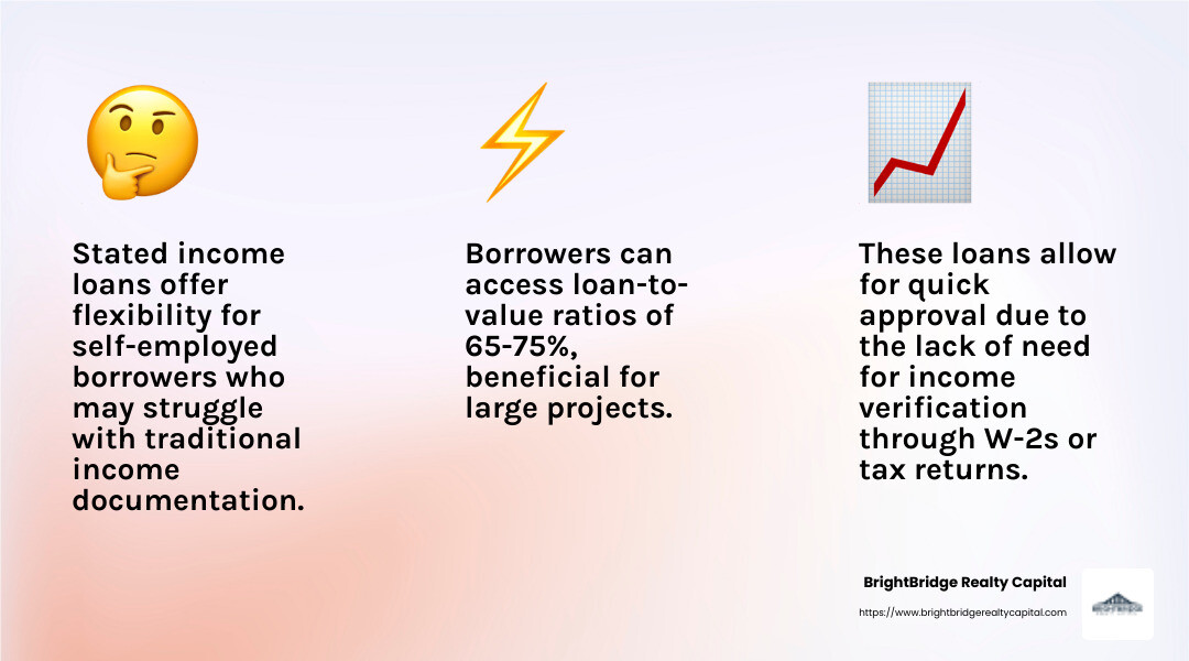 A statistic on the percentage of self-employed individuals who benefit from stated income loans - stated income real estate loans new york infographic 3_facts_emoji_light-gradient