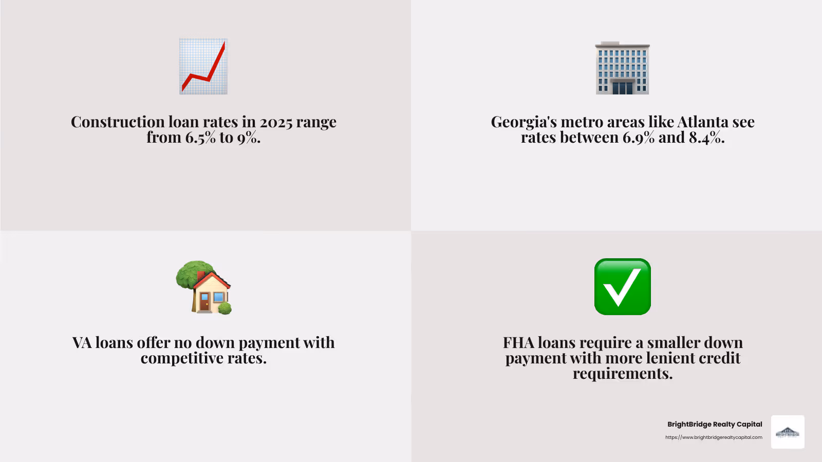 Georgia construction loan rates are slightly above national averages due to local demand. - construction loan interest rates infographic 4_facts_emoji_grey