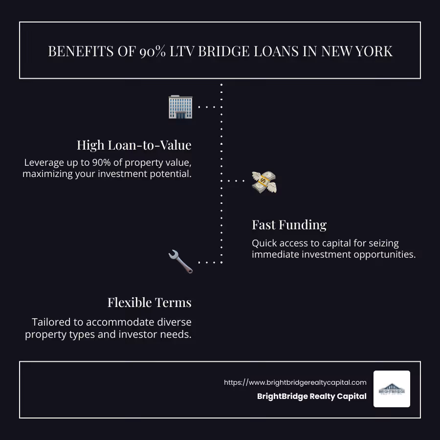 Infographic illustrating benefits of 90% LTV bridge loans in New York - 90 ltv bridge new york infographic infographic-line-3-steps-dark