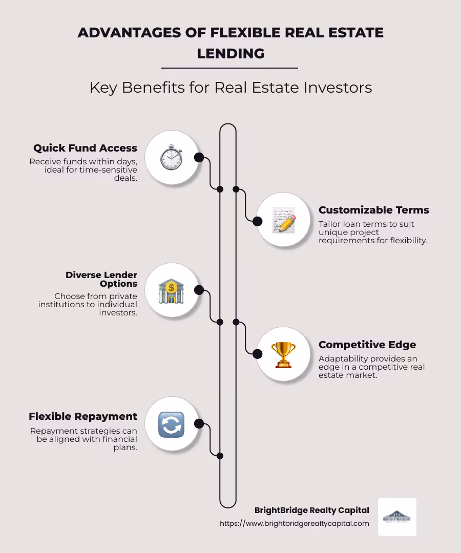 An infographic showing key advantages of flexible real estate lending: quick fund access within days, customizable terms suited to project needs, multiple lender options including private and institutional lenders, simplified loan processes reducing typical wait times, and flexible repayment strategies accommodating various financial plans. - flexible real estate lending infographic infographic-line-5-steps-neat_beige
