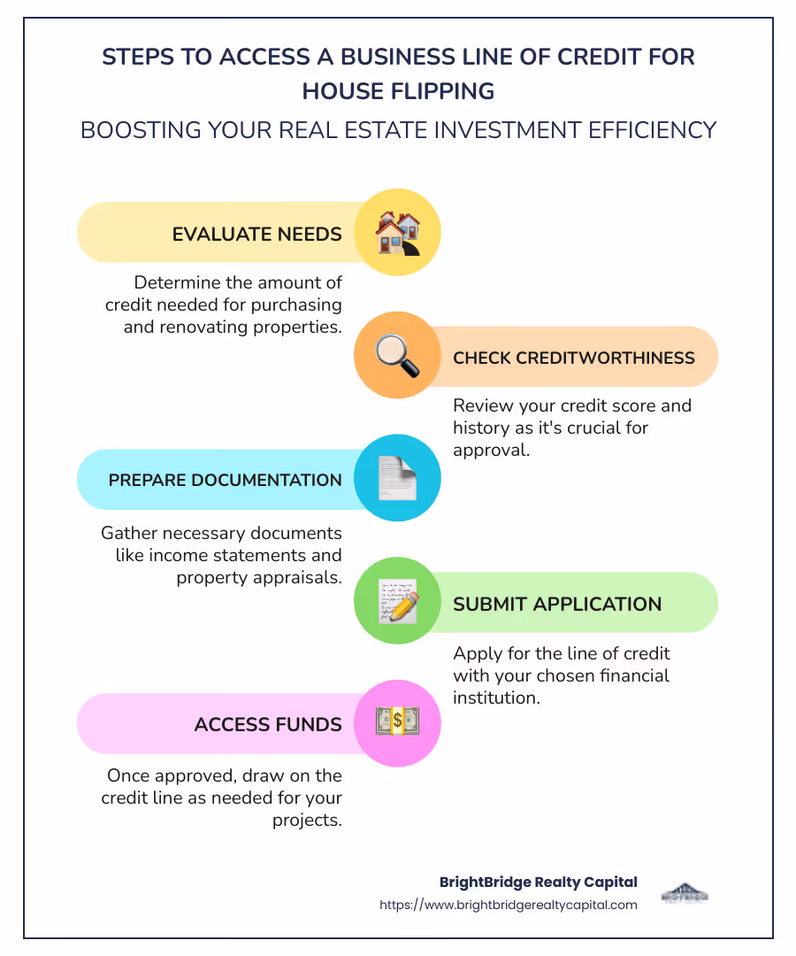Infographic detailing benefits and steps to access a business line of credit for house flipping - business line of credit for house flipping infographic infographic-line-5-steps-colors