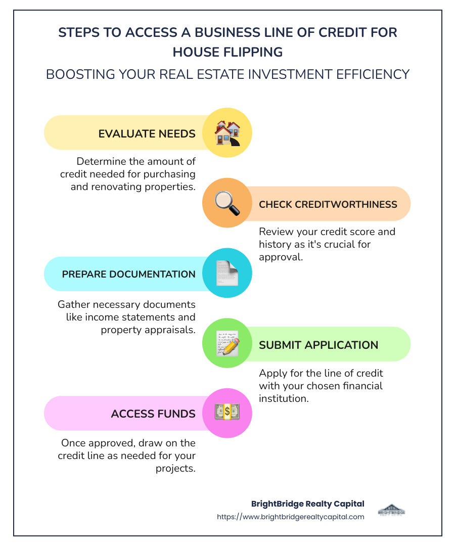 Infographic detailing benefits and steps to access a business line of credit for house flipping - business line of credit for house flipping infographic infographic-line-5-steps-colors