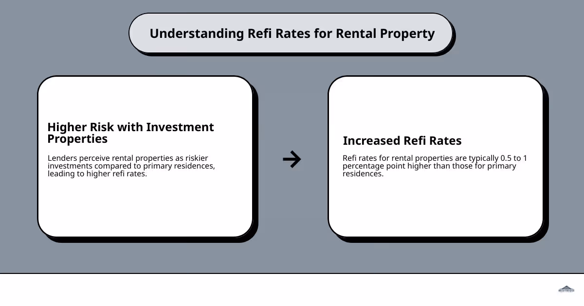 Infographic detailing the key factors influencing refi rates for rental properties - refi rate for rental property infographic cause_effect_text