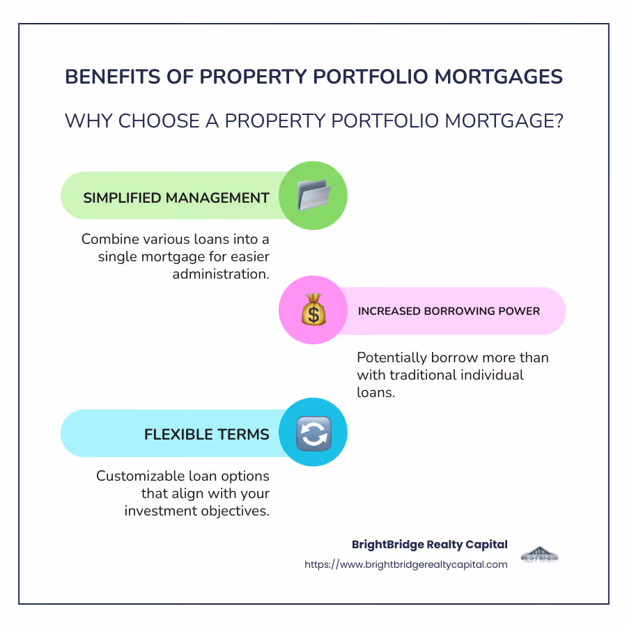 Infographic demonstrating benefits of property portfolio mortgages such as simplified loan management, increased borrowing power, and flexible terms - property portfolio mortgages infographic infographic-line-3-steps-colors