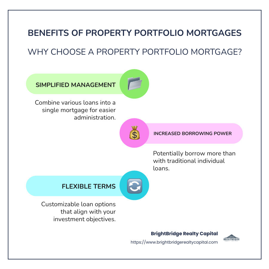Infographic demonstrating benefits of property portfolio mortgages such as simplified loan management, increased borrowing power, and flexible terms - property portfolio mortgages infographic infographic-line-3-steps-colors Infographic demonstrating benefits of property portfolio mortgages such as simplified loan management, increased borrowing power, and flexible terms - property portfolio mortgages infographic infographic-line-3-steps-colors