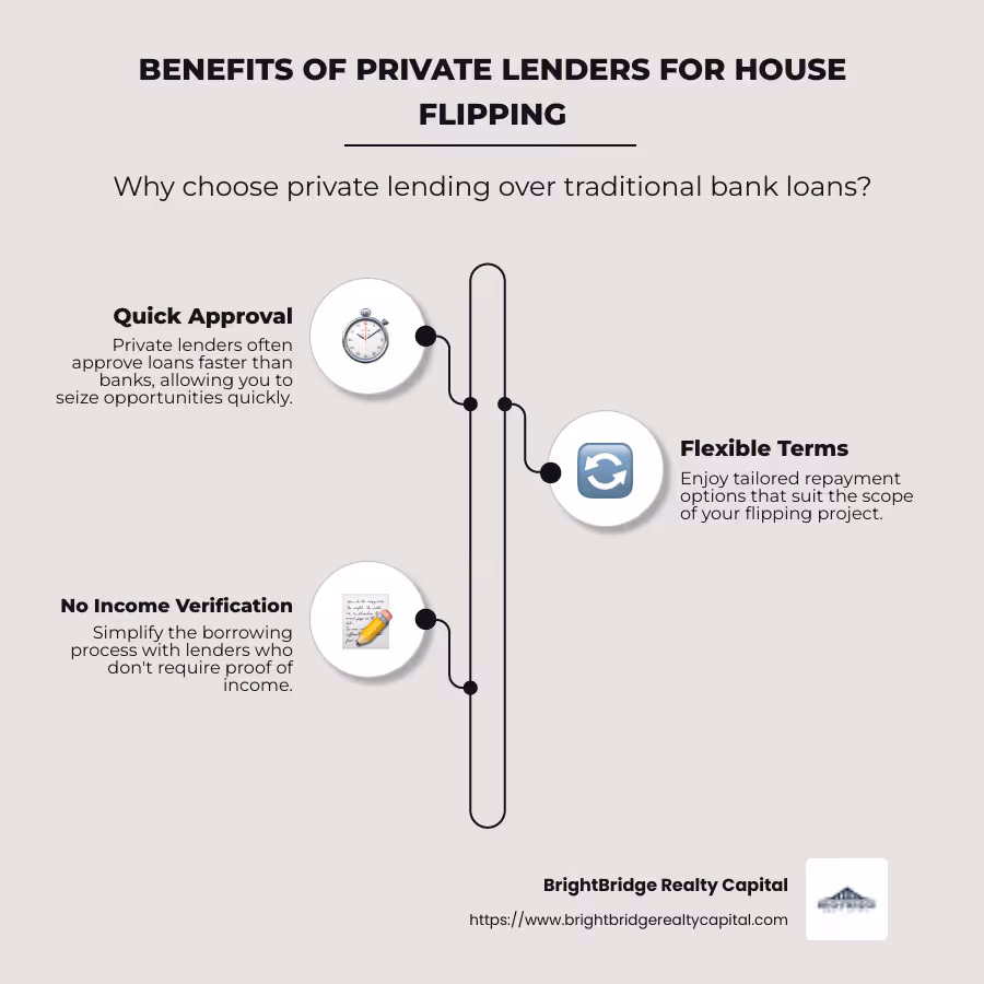 Infographic on private lending benefits for house flipping, showing quick approval, custom terms, no income verification, and fast closings - private lenders for flipping houses infographic infographic-line-3-steps-neat_beige