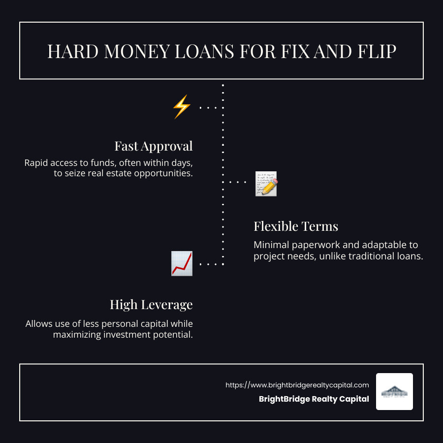 Infographic on hard money loans for fix and flip features and benefits - hard money loans for fix and flip infographic infographic-line-3-steps-dark