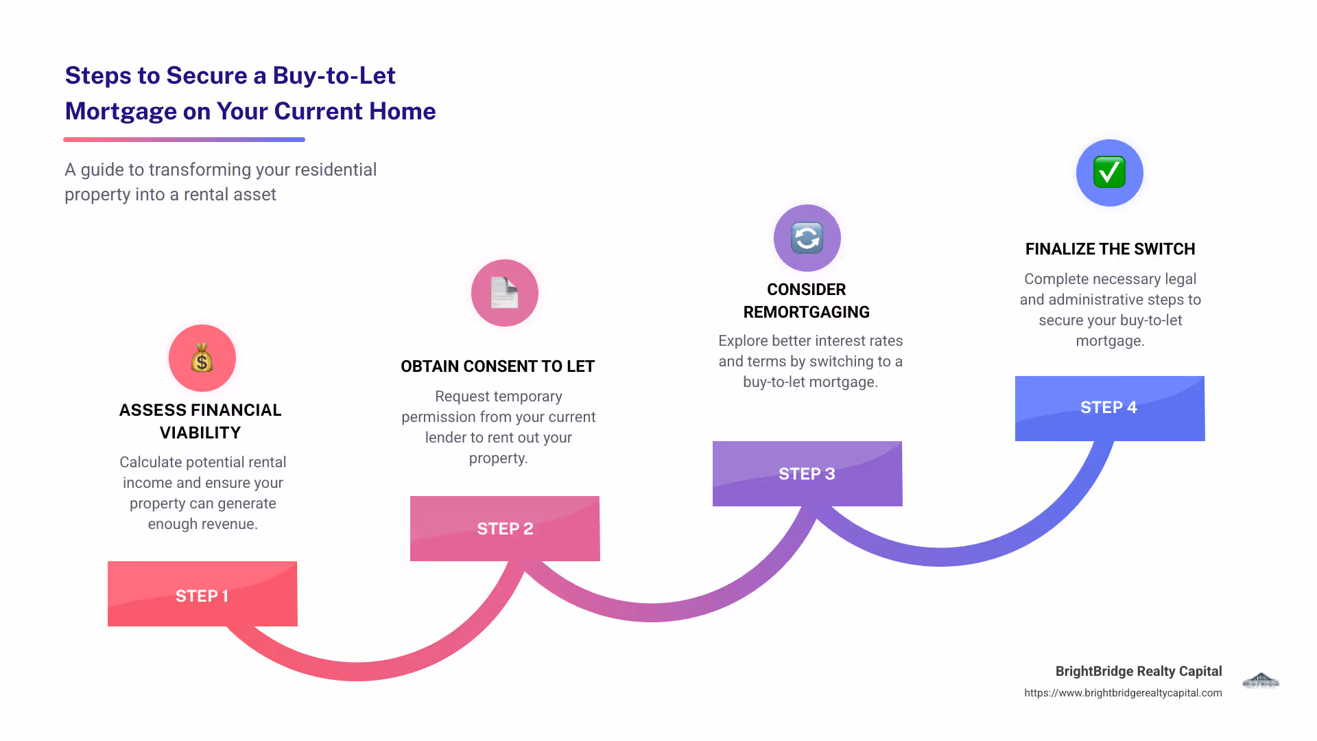 Infographic: Steps to Secure a Buy-to-Let Mortgage on Your Current Home - buy to let mortgage on current home infographic step-infographic-4-steps
