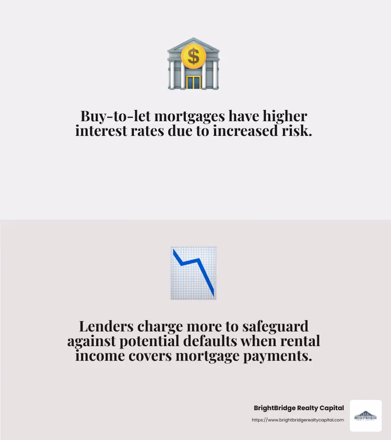 Risk Assessment in Buy-to-Let Mortgages - interest rate on buy to let property infographic 2_facts_emoji_grey