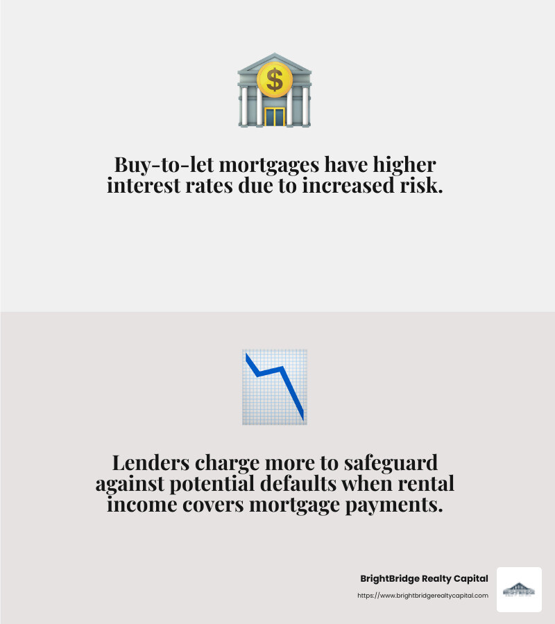 Risk Assessment in Buy-to-Let Mortgages - interest rate on buy to let property infographic 2_facts_emoji_grey Risk Assessment in Buy-to-Let Mortgages - interest rate on buy to let property infographic 2_facts_emoji_grey