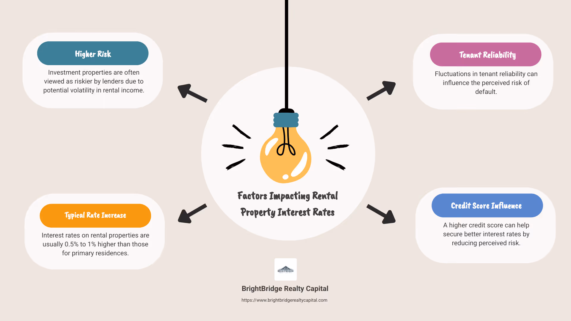 Infographic comparing primary residence and rental property interest rates: includes average rate differences and risk factors for investment properties - average interest rate for rental property infographic brainstorm-4-items