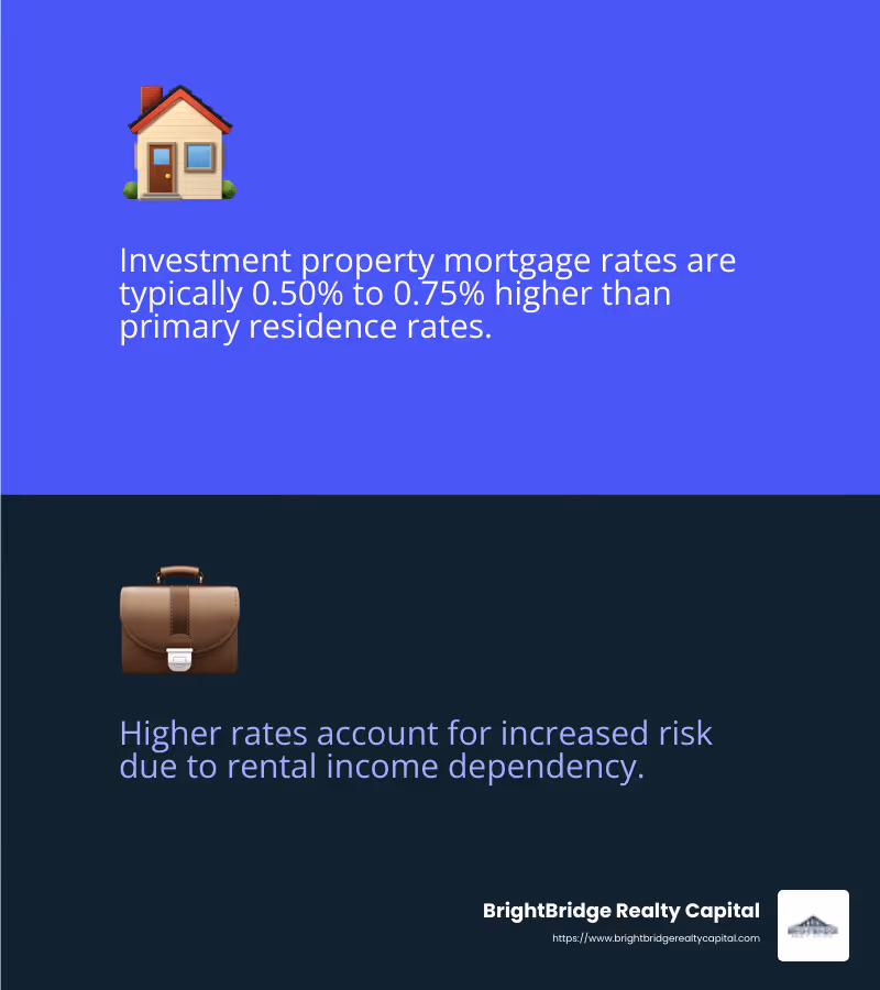 Investment property mortgage rates are generally 0.50% to 0.75% higher than primary residence rates. - lowest interest rate on investment property infographic 2_facts_emoji_blue