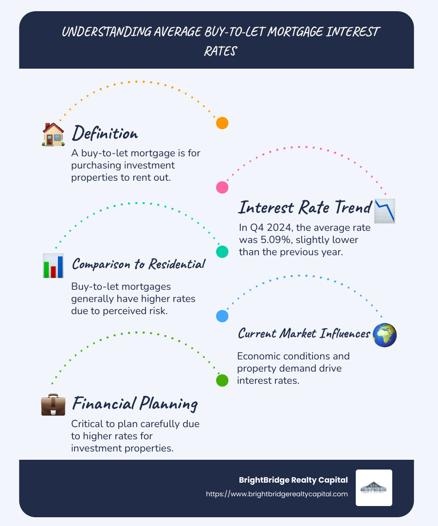 infographic of average buy to let mortgage interest rate - average buy to let mortgage interest rate infographic infographic-line-5-steps-blues-accent_colors