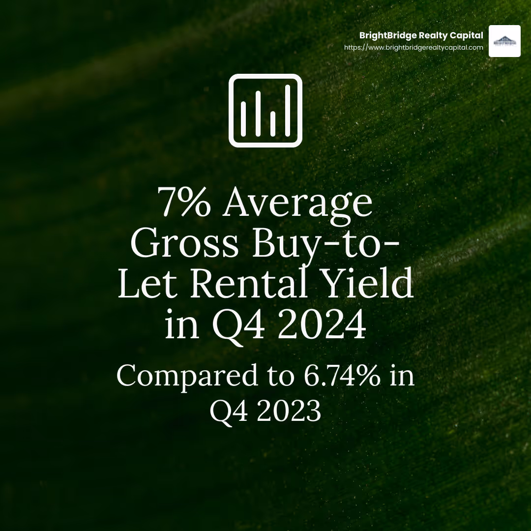The average gross buy-to-let rental yield for the UK in Q4 2024 was 7 per cent, compared with 6.74 per cent in the same quarter in the previous year. - average buy to let mortgage interest rate infographic simple-stat-green