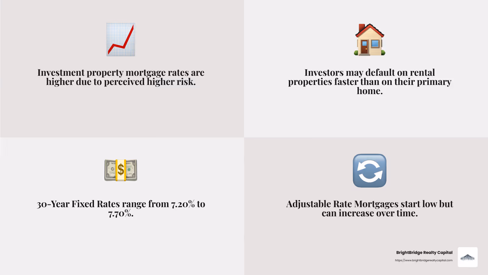 Investment property mortgage rates are higher due to perceived risks by lenders, including the potential for rental income disruptions. - current investment property mortgage rates infographic 4_facts_emoji_grey
