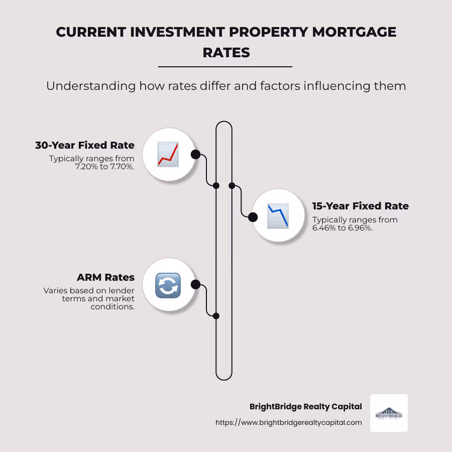 Infographic detailing current rates and comparison with primary residence rates - current investment property mortgage rates infographic infographic-line-3-steps-neat_beige
