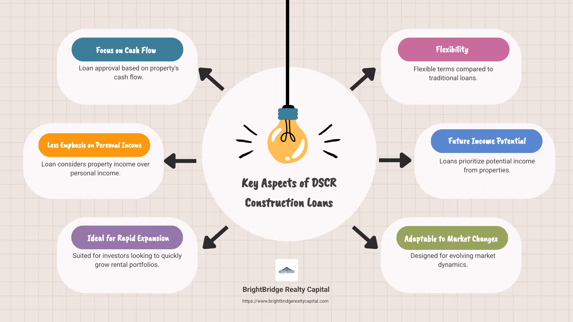 Infographic: Key Aspects of DSCR Construction Loans - Property Cash Flow, Loan Approval, Investment Focus - dscr construction loan infographic brainstorm-6-items