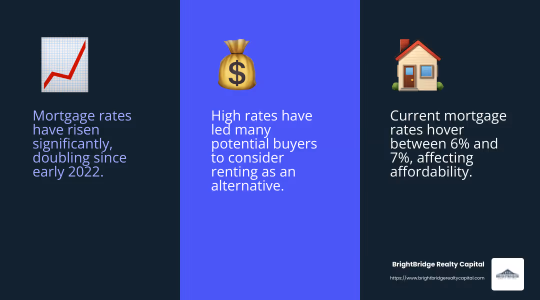 High mortgage rates have doubled since early 2022, impacting buyer affordability. - Real estate investment in New York infographic 3_facts_emoji_blue
