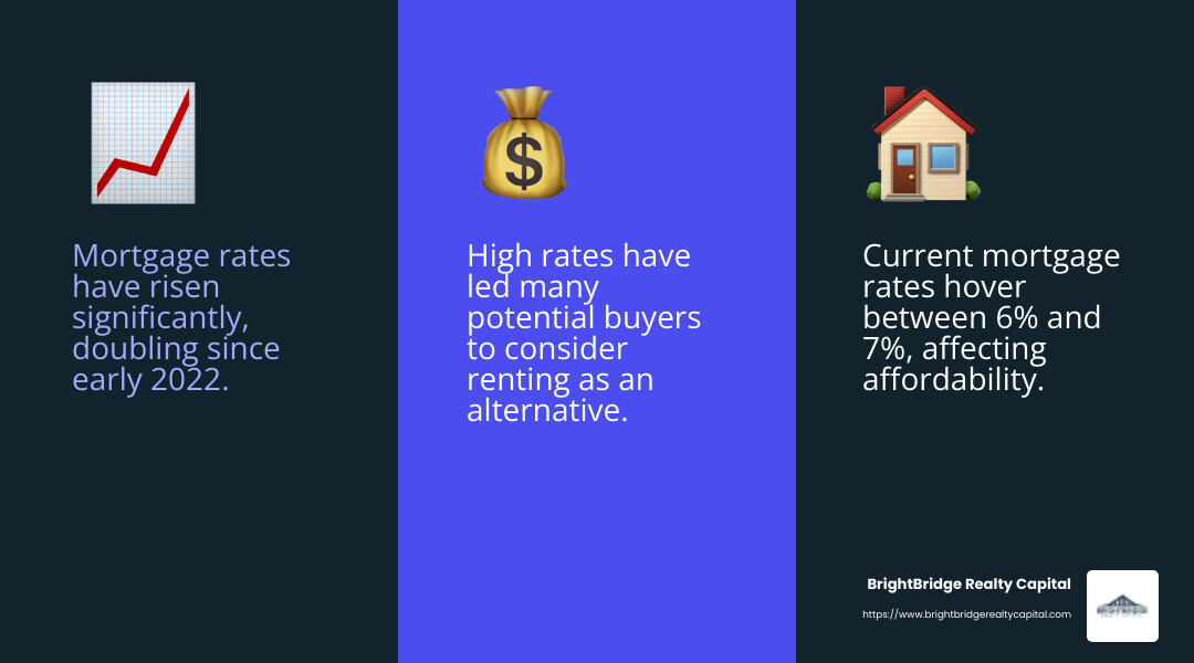 High mortgage rates have doubled since early 2022, impacting buyer affordability. - Real estate investment in New York infographic 3_facts_emoji_blue High mortgage rates have doubled since early 2022, impacting buyer affordability. - Real estate investment in New York infographic 3_facts_emoji_blue