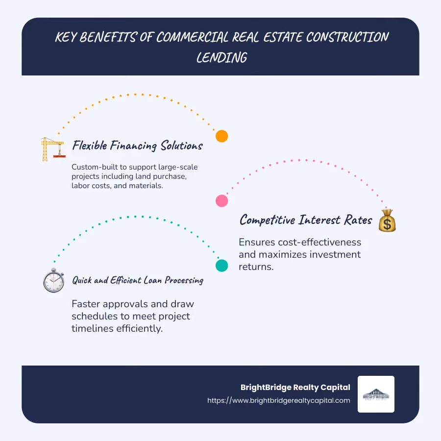 Infographic showing key benefits of commercial real estate construction lending: flexible financing solutions, competitive rates, quick approvals, project coverage: land, labor, materials. - commercial real estate construction lenders infographic infographic-line-3-steps-blues-accent_colors