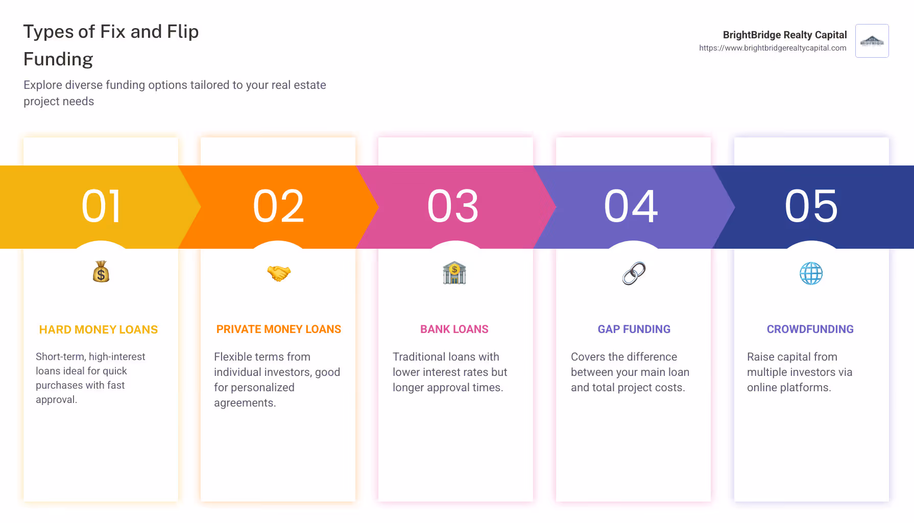 An infographic showing different types of funding options for fix and flip projects, detailing hard money loans, private money loans, and bank loans including their typical terms, benefits, and recommended scenarios for use. - fix and flip funds infographic pillar-5-steps