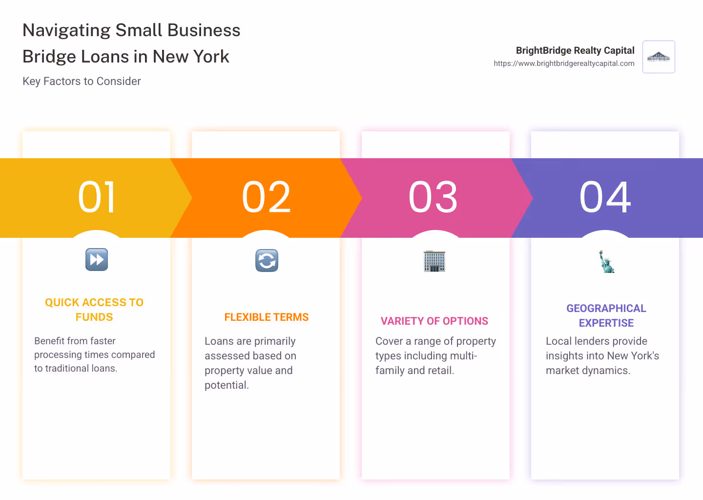Infographic detailing steps for securing a bridge loan, showing fast access, flexible terms, multiple property types, and local expertise. - small business bridge loans in new york infographic pillar-4-steps