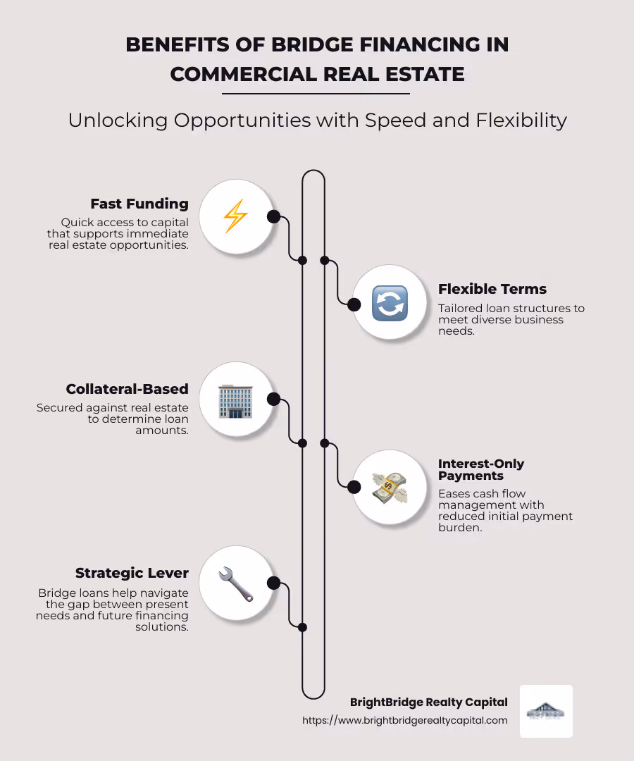 infographic highlighting bridge financing benefits, including increased investment opportunities and quick capital access, with a simple timeline depiction of typical loan duration and terms - bridge financing commercial real estate infographic infographic-line-5-steps-neat_beige