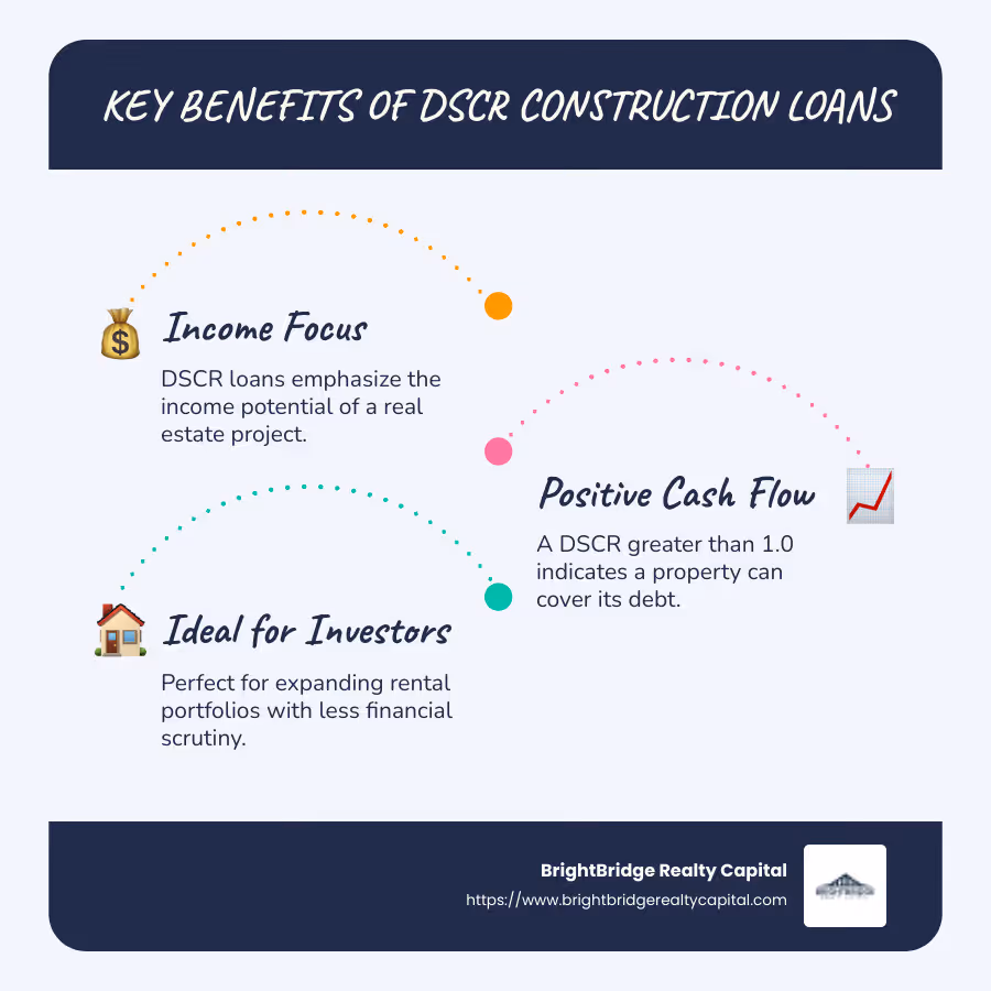 Infographic showing DSCR calculation and key benefits of DSCR loans for investors, featuring elements like Net Operating Income and Total Debt Service - dscr construction loans infographic infographic-line-3-steps-blues-accent_colors