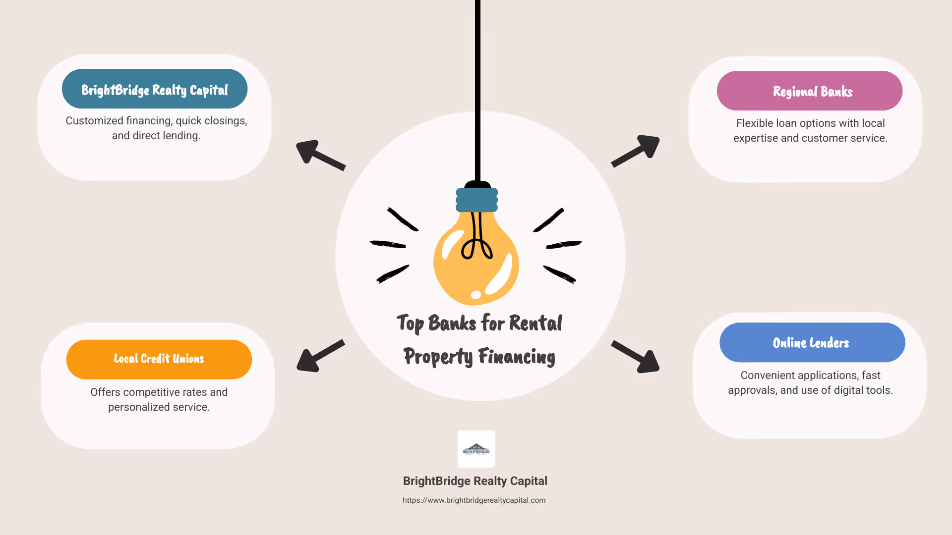 Comparison of top banks for rental property loans showing advantages like quick closings and personalized service - best bank for rental property loans infographic brainstorm-4-items