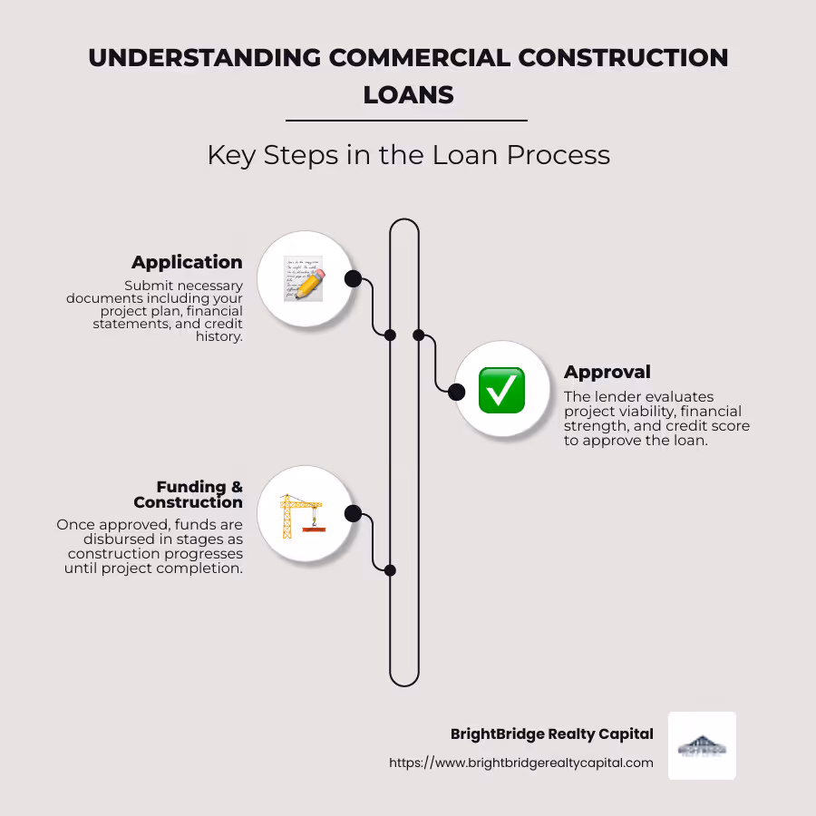 Infographic detailing the process and benefits of commercial construction loans from application to completion, highlighting loan terms, interest rates, and flexible financing - construction loan for commercial property infographic infographic-line-3-steps-neat_beige