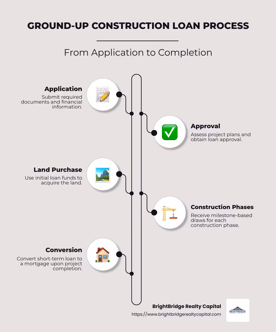 Infographic detailing the loan process from application to completion, showing stages like land purchase, construction phases, and conversion to a mortgage - ground-up construction loans infographic infographic-line-5-steps-neat_beige