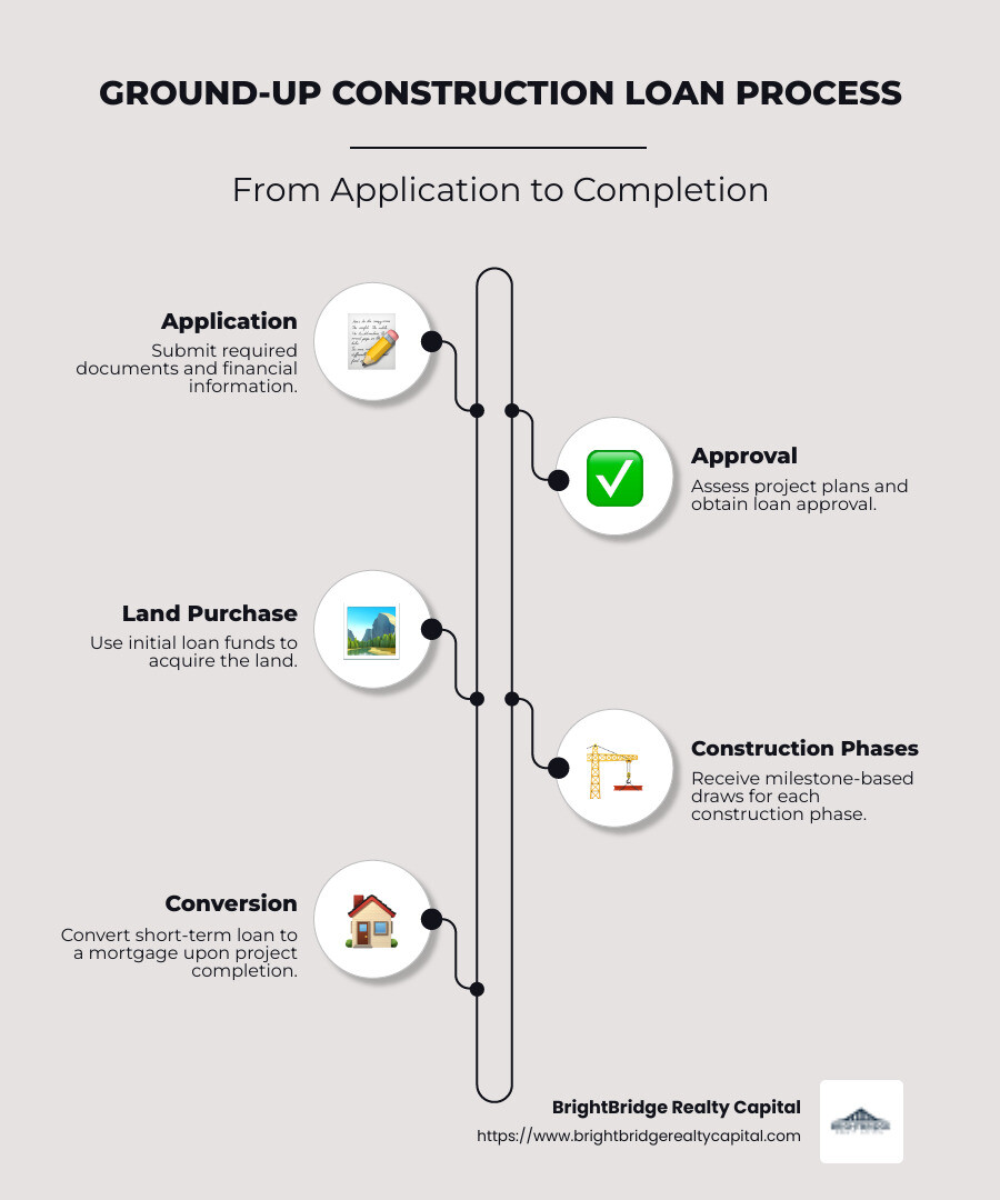 Infographic detailing the loan process from application to completion, showing stages like land purchase, construction phases, and conversion to a mortgage - ground-up construction loans infographic infographic-line-5-steps-neat_beige