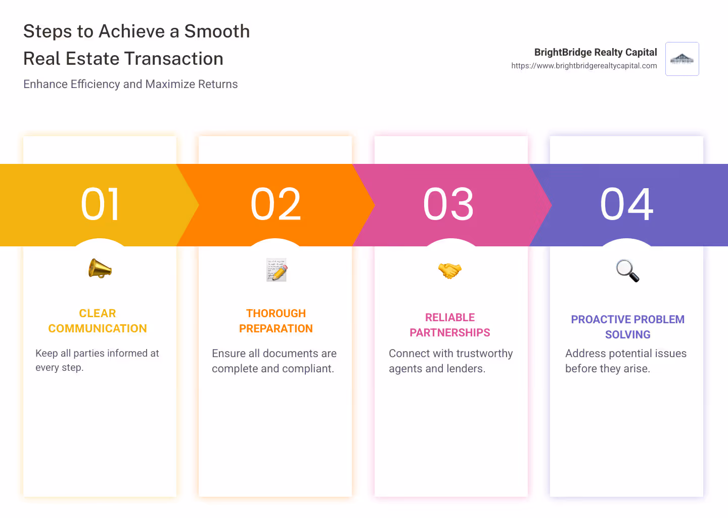 Infographic: Steps to Achieve a Smooth Real Estate Transaction - 1. Clear Communication 2. Thorough Preparation 3. Reliable Partnerships 4. Proactive Problem Solving - smooth real estate transactions infographic pillar-4-steps