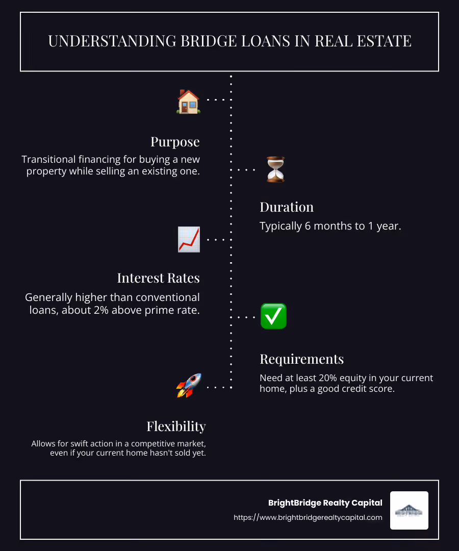 detailed infographic explaining bridge loans: purpose, duration, interest rates, requirements - bridge loan real estate infographic infographic-line-5-steps-dark