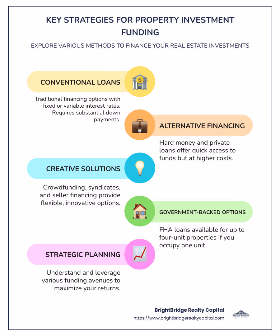 Detailed infographic about property investment funding strategies, showing conventional loans, alternative financing options, creative funding solutions, and government-backed options, highlighting key benefits and risks of each - property investment funding infographic infographic-line-5-steps-colors