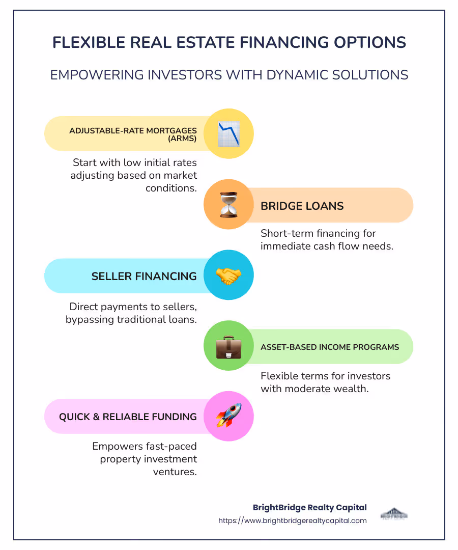 Infographic detailing various flexible real estate financing methods, including adjustable-rate mortgages, bridge loans, seller financing, and asset-based income programs with key features and benefits outlined in separate sections - Flexible real estate financing infographic infographic-line-5-steps-colors