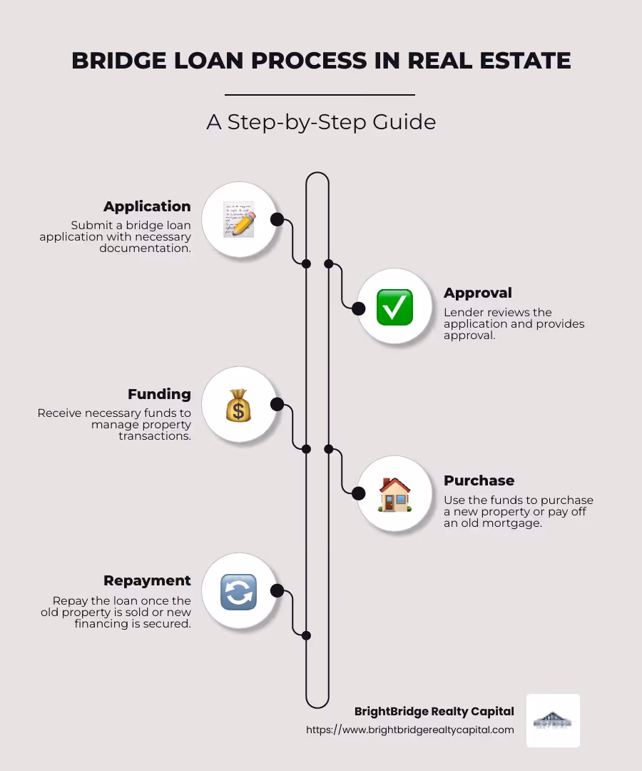 Infographic illustrating bridge loan process with steps like application, approval, and funding timelines, highlighting key benefits and features - how does a bridge loan work in real estate infographic infographic-line-5-steps-neat_beige