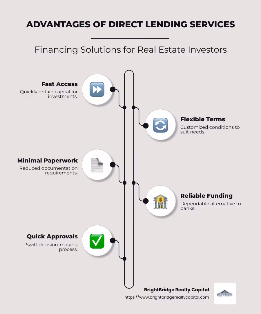 Infographic illustrating fast and flexible features of direct lending services like minimal paperwork, quick approvals, and competitive rates. - direct lending services infographic infographic-line-5-steps-neat_beige