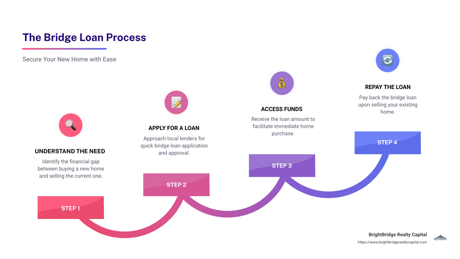 Infographic detailing the benefits and process of securing a bridge loan, including quick cash access, buying before selling, local lender guidance, and short-term commitment. - bridge loan near me infographic step-infographic-4-steps