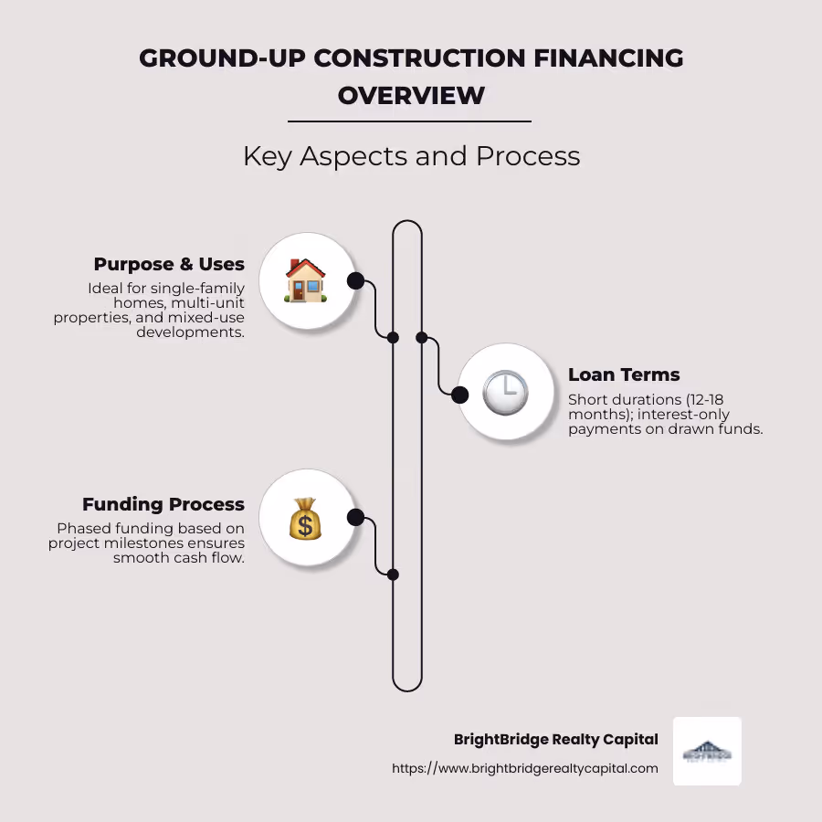 Infographic showing the process and benefits of ground-up construction financing, including short loan terms, interest-only payments, and milestone-based draw schedule - ground-up construction financing infographic infographic-line-3-steps-neat_beige