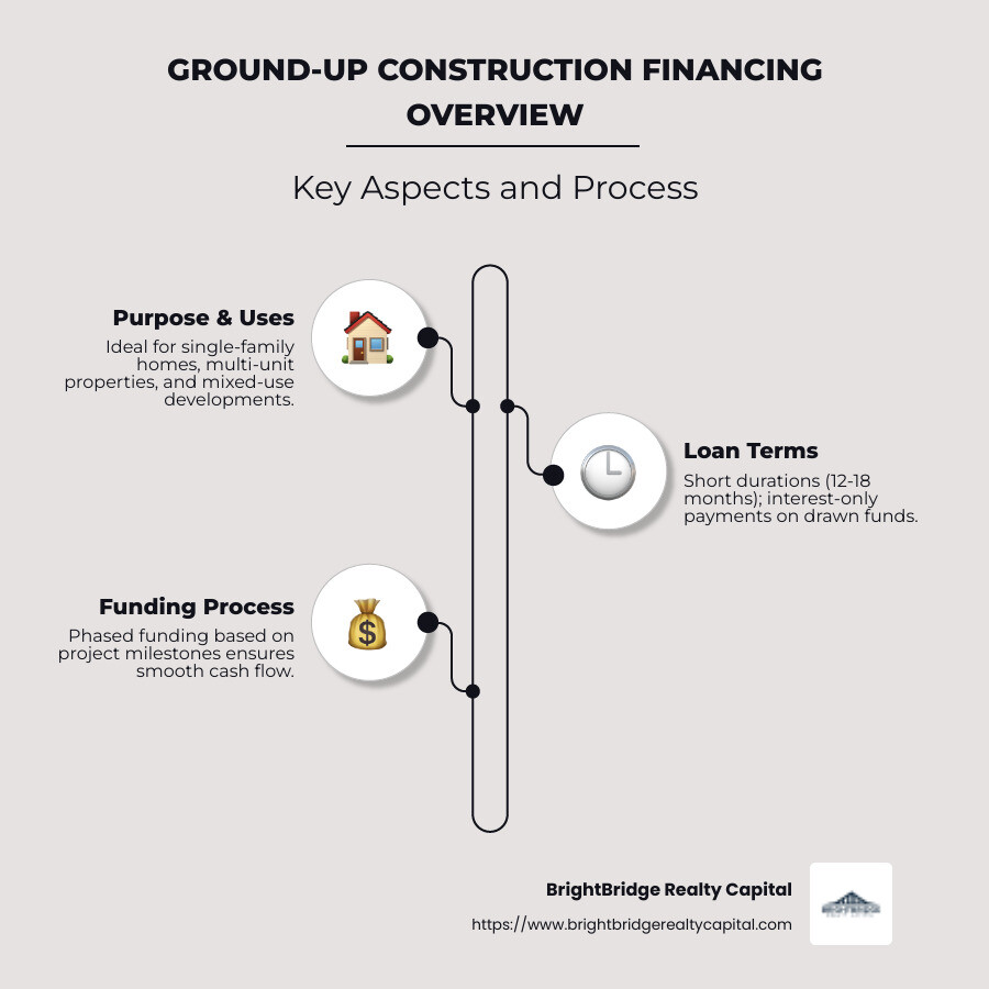 Infographic showing the process and benefits of ground-up construction financing, including short loan terms, interest-only payments, and milestone-based draw schedule - ground-up construction financing infographic infographic-line-3-steps-neat_beige Infographic showing the process and benefits of ground-up construction financing, including short loan terms, interest-only payments, and milestone-based draw schedule - ground-up construction financing infographic infographic-line-3-steps-neat_beige
