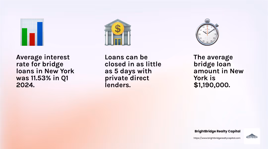 Average interest rate for bridge loans in New York was 11.53% in Q1 2024, with an average loan amount of $1,190,000 according to Analytics Logics - private direct lender new york bridge infographic 3_facts_emoji_light-gradient