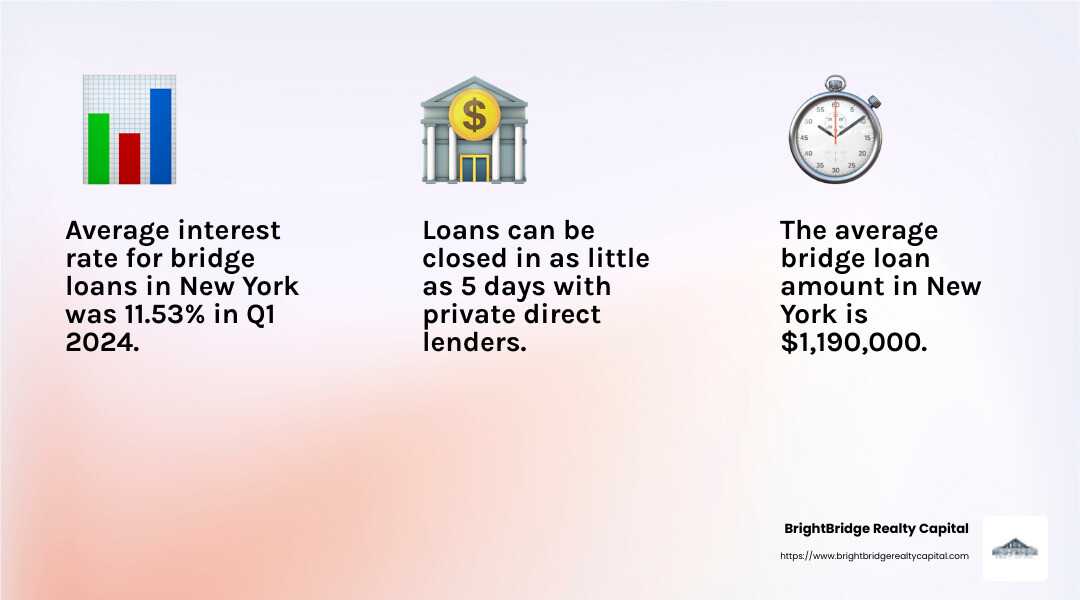 Average interest rate for bridge loans in New York was 11.53% in Q1 2024, with an average loan amount of $1,190,000 according to Analytics Logics - private direct lender new york bridge infographic 3_facts_emoji_light-gradient