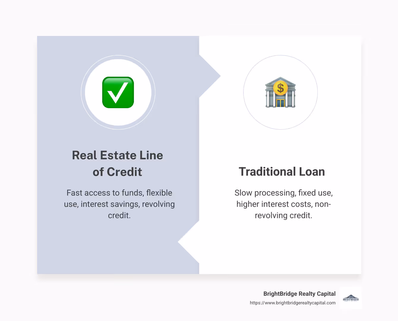 Infographic with a chart showing the benefits of a real estate line of credit: Quick Access to Funds, Flexible Use, Interest Savings, Revolving Credit, compared to traditional loan features like slow processing, fixed use, higher interest costs, and non-revolving credit. - Real estate line of credit infographic comparison-2-items-formal